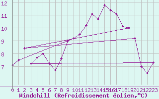 Courbe du refroidissement olien pour Ble - Binningen (Sw)