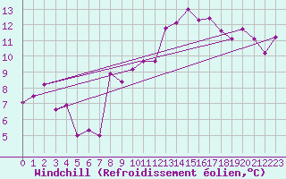 Courbe du refroidissement olien pour Turnu Magurele