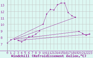 Courbe du refroidissement olien pour Stabio
