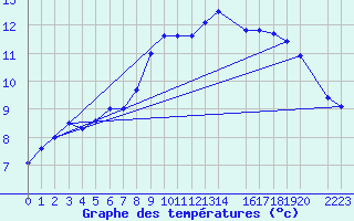 Courbe de tempratures pour Utsira Fyr