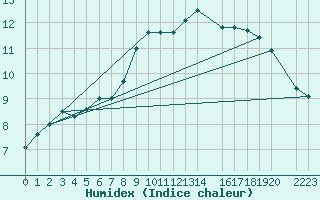 Courbe de l'humidex pour Utsira Fyr