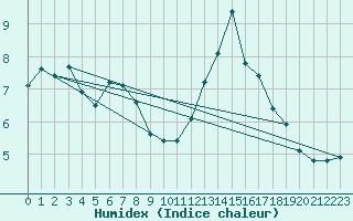 Courbe de l'humidex pour Corsept (44)