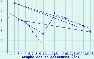 Courbe de tempratures pour Guret Saint-Laurent (23)