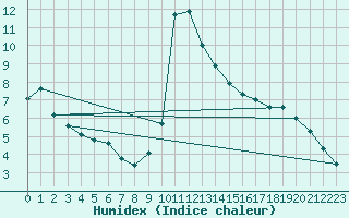 Courbe de l'humidex pour Croisette (62)