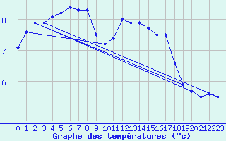 Courbe de tempratures pour Toussus-le-Noble (78)