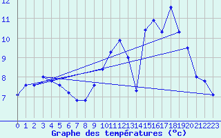 Courbe de tempratures pour Le Mesnil-Esnard (76)