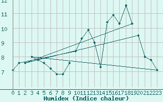 Courbe de l'humidex pour Le Mesnil-Esnard (76)