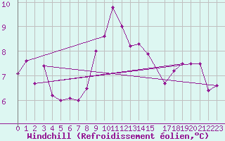 Courbe du refroidissement olien pour Utsira Fyr