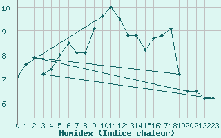 Courbe de l'humidex pour Nmes - Garons (30)