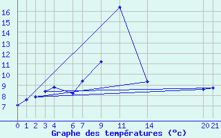 Courbe de tempratures pour Arcalis (And)