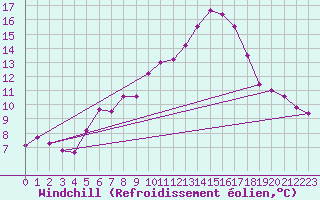 Courbe du refroidissement olien pour La Fretaz (Sw)