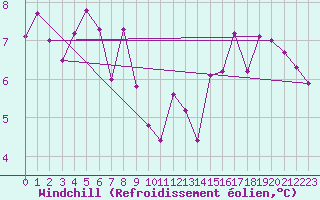 Courbe du refroidissement olien pour Pirou (50)