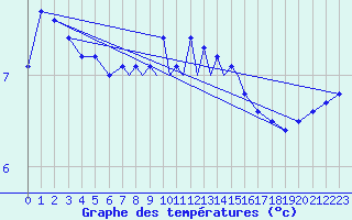 Courbe de tempratures pour Casement Aerodrome
