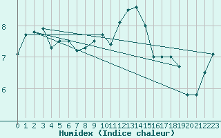 Courbe de l'humidex pour Mace Head