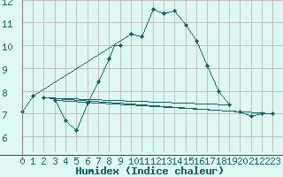 Courbe de l'humidex pour Coningsby Royal Air Force Base