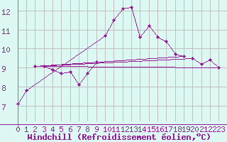 Courbe du refroidissement olien pour Holbeach
