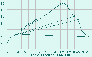 Courbe de l'humidex pour Treize-Vents (85)