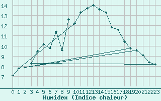 Courbe de l'humidex pour Bad Marienberg