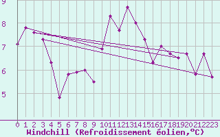 Courbe du refroidissement olien pour Rosans (05)