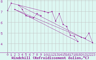 Courbe du refroidissement olien pour Marham