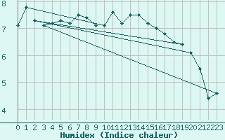 Courbe de l'humidex pour Le Puy - Loudes (43)