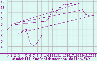 Courbe du refroidissement olien pour La Rochelle - Aerodrome (17)