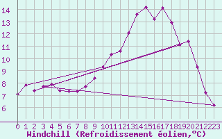 Courbe du refroidissement olien pour Rouen (76)