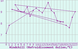Courbe du refroidissement olien pour Deauville (14)