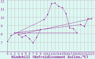 Courbe du refroidissement olien pour Lamballe (22)