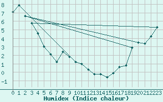 Courbe de l'humidex pour Faro, Y. T.