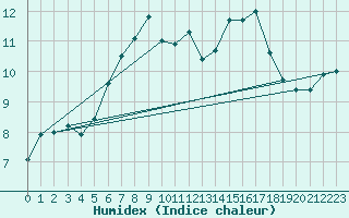 Courbe de l'humidex pour Boltigen