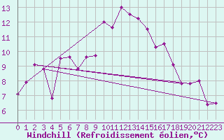 Courbe du refroidissement olien pour Plaffeien-Oberschrot