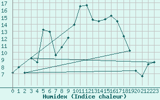 Courbe de l'humidex pour Xert / Chert (Esp)