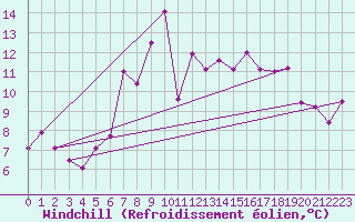 Courbe du refroidissement olien pour Weissfluhjoch