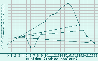 Courbe de l'humidex pour Puissalicon (34)