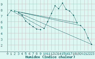 Courbe de l'humidex pour Chailles (41)