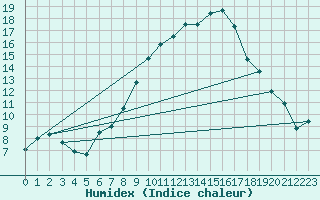 Courbe de l'humidex pour Grossenzersdorf