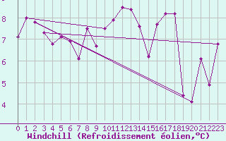 Courbe du refroidissement olien pour Cap Gris-Nez (62)