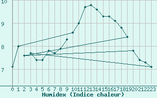 Courbe de l'humidex pour Dieppe (76)