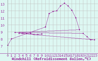 Courbe du refroidissement olien pour Crest (26)