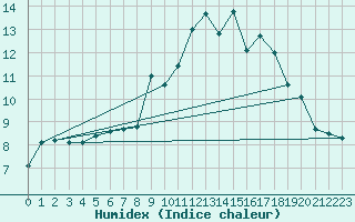 Courbe de l'humidex pour Arosa