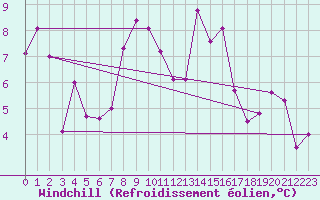 Courbe du refroidissement olien pour Aultbea