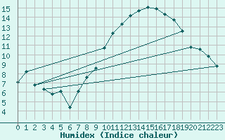 Courbe de l'humidex pour Oron (Sw)