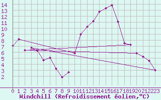 Courbe du refroidissement olien pour Bourges (18)