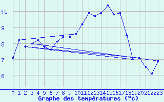 Courbe de tempratures pour Ouessant (29)