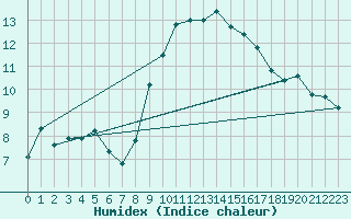 Courbe de l'humidex pour Johnstown Castle