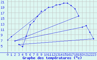 Courbe de tempratures pour Klettwitz