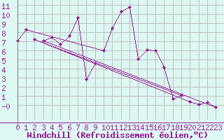 Courbe du refroidissement olien pour Wolfsegg