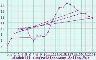Courbe du refroidissement olien pour Cherbourg (50)