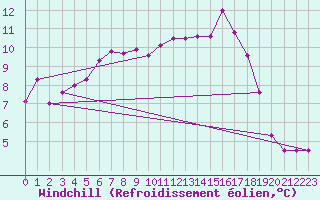 Courbe du refroidissement olien pour Evanger